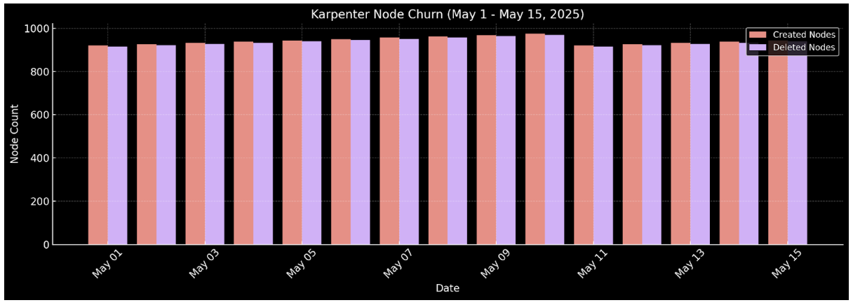 Node churn graph showing excessive node cycling
